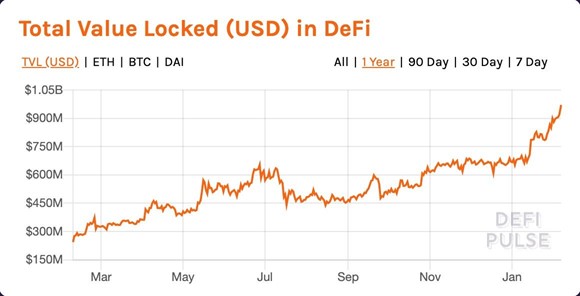 Total value locked (USD) in DeFi