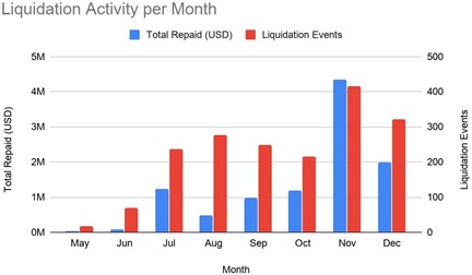 When liquidations happen? liquidation activity per month