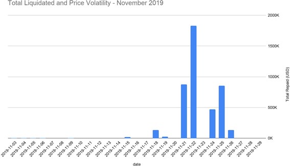 Total liquidated and price volatility