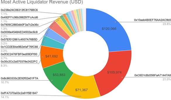 Most active liquidator revenue